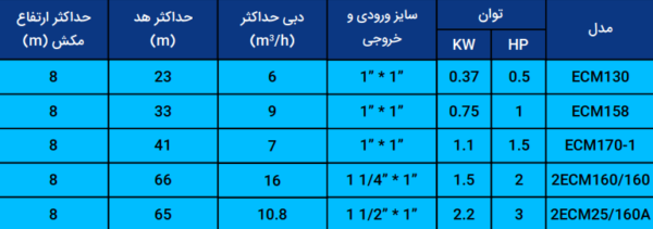 پمپ سانتریفیوژ بشقابی سری ECM - تصویر 3