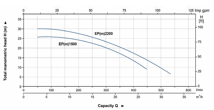 منحنی عملکرد پمپ جت جکوزی آکوا استرانگ مدل‌های EPM1500 و EPM2200