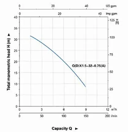 منحنی عملکرد پمپ کفکش آکوا استرانگ مدل QDX1.5-32-0.75A