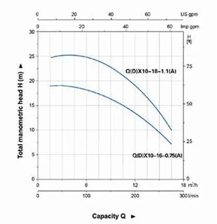 منحنی عملکرد پمپ کفکش آکوا استرانگ مدل QDX10-16-0.75A و QDX10-18-1.1A